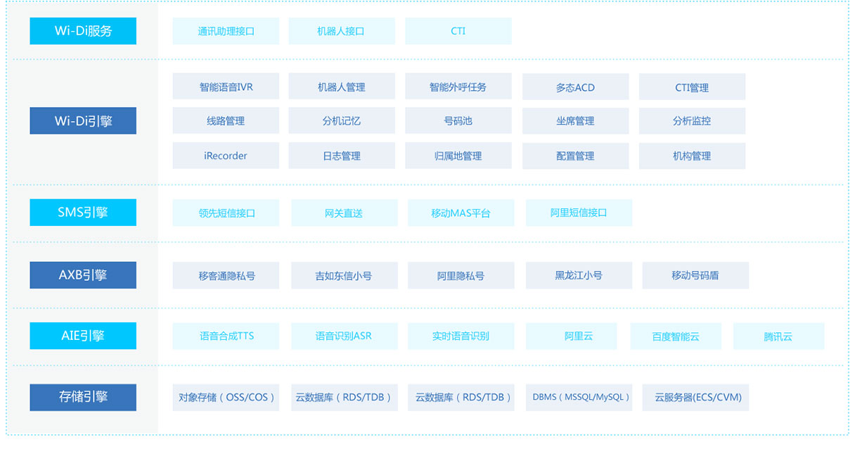 語音中間件平臺WiDilink產(chǎn)品介紹